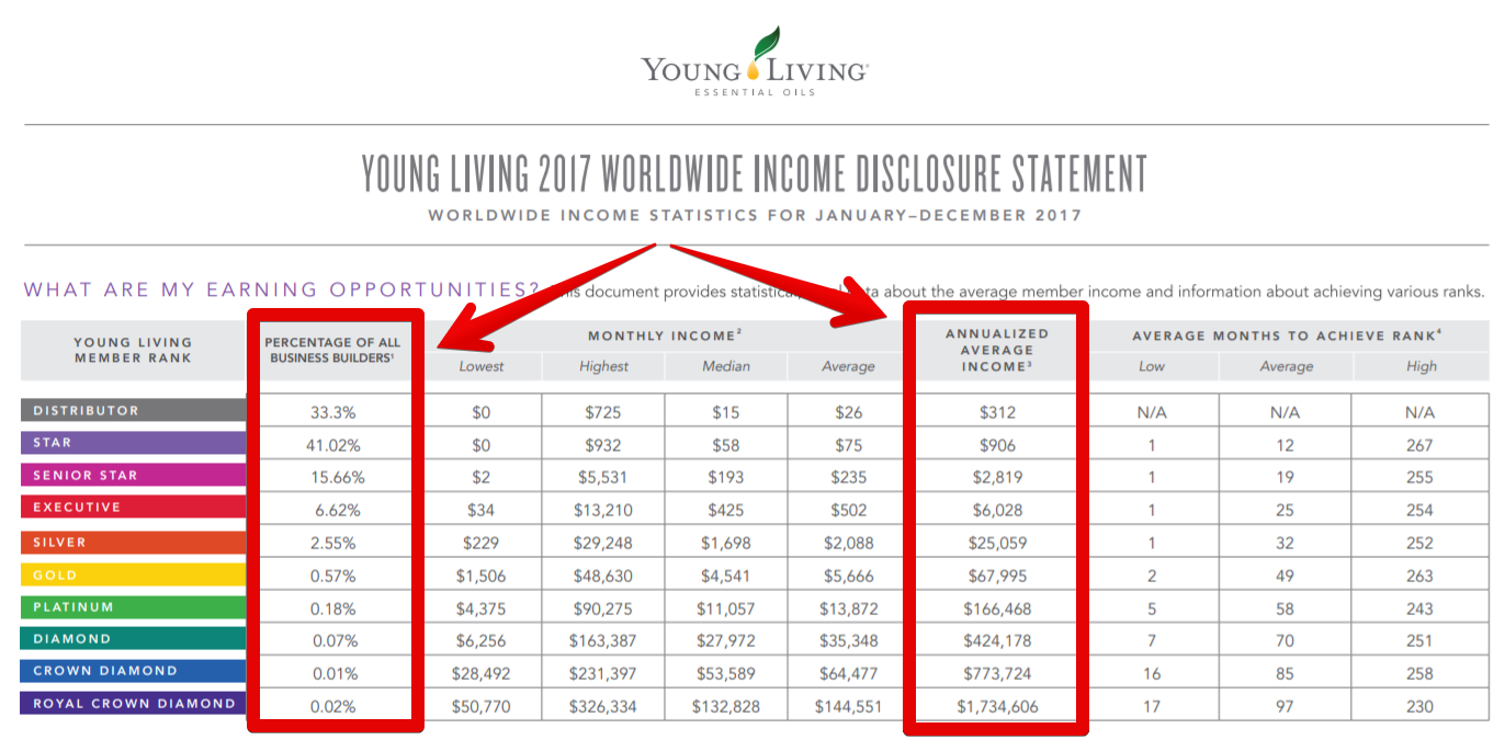 Young Living Earnings Disclosure