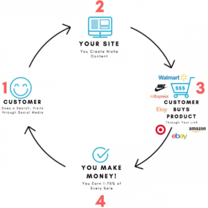 affiliate marketing diagram
