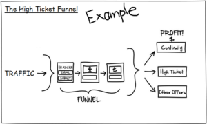 high ticket funnel