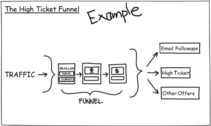 high ticket funnel
