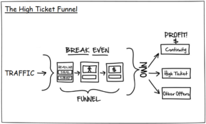 high ticket funnel