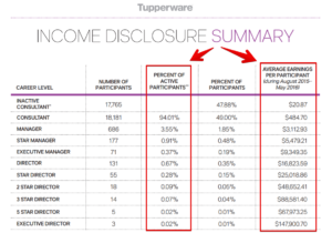 tuperware earnings disclosure