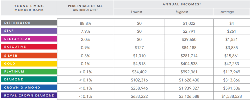 Young Living Earnings Disclosure