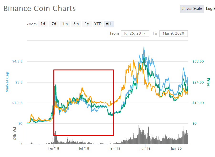 BNB coin price