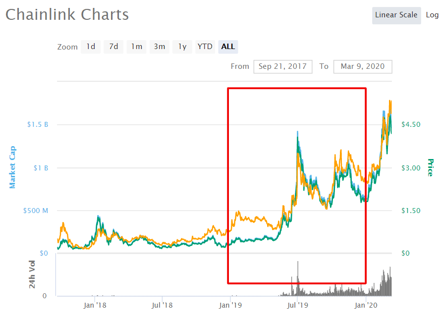 Chainlink price chart