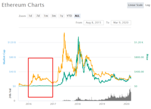 ethereum price chart