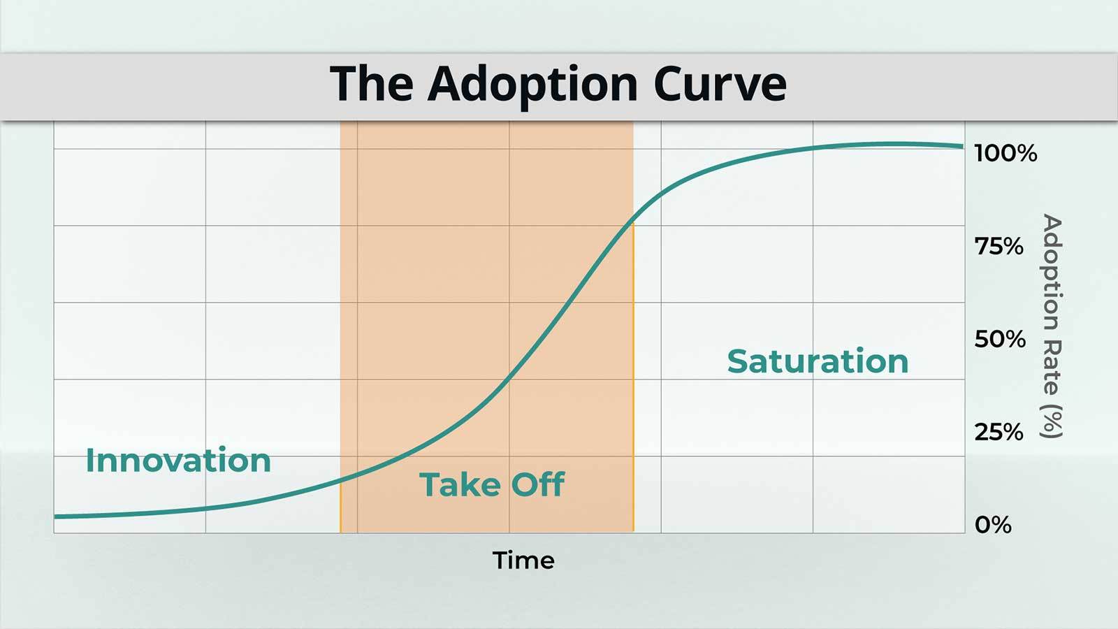 the adoption curve